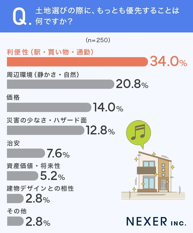Q. 土地選びの際に、もっとも優先することは何ですか？ (n=250) 利便性 (駅・買い物・通勤) 34.0% 周辺環境 (静かさ・自然) 20.8% 価格 14.0% 災害の少なさ・ハザード面 12.8% 治安 7.6% 資産価値・将来性 5.2% 建物デザインとの相性 2.8% その他 2.8% NEXER INC.