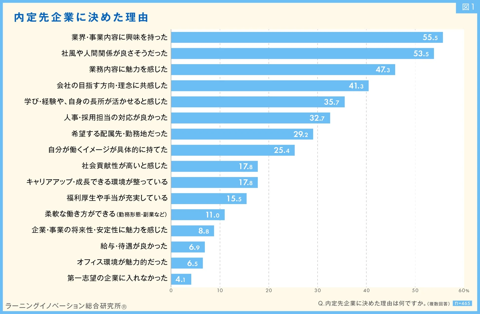 内定先企業に決めた理由