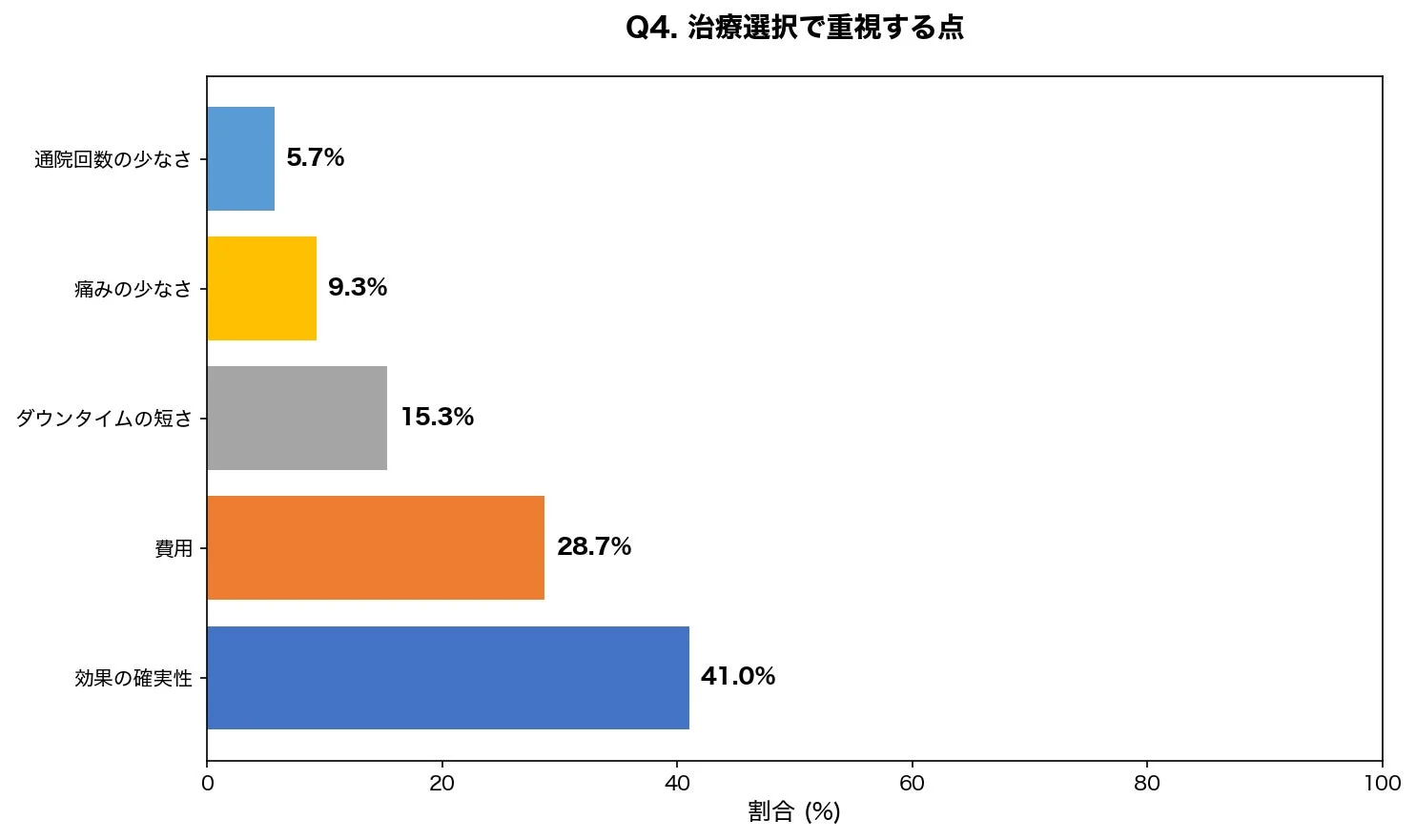 シミ取り治療で重視する点を示す棒グラフ
