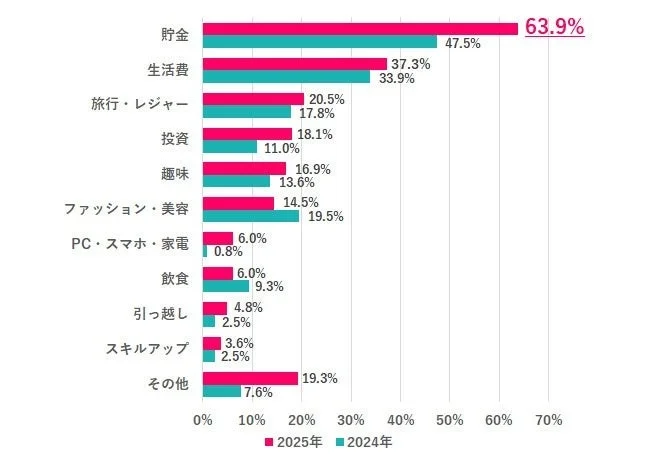 2025年冬と2024年冬のボーナスは何に使った（使う）？