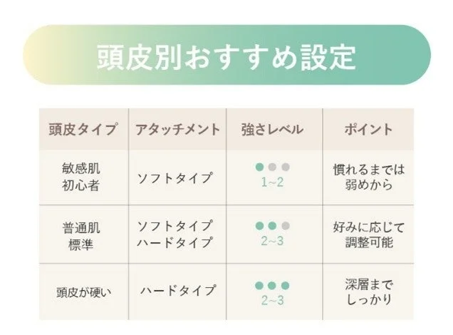 頭皮タイプ別のおすすめ設定を示した表です。敏感肌、普通肌、頭皮が硬い方向けに、適切なアタッチメント、強さレベル、使用上のポイントが分かりやすくまとめられています。