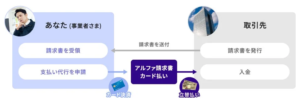 アルファ請求書カード払いのフロー