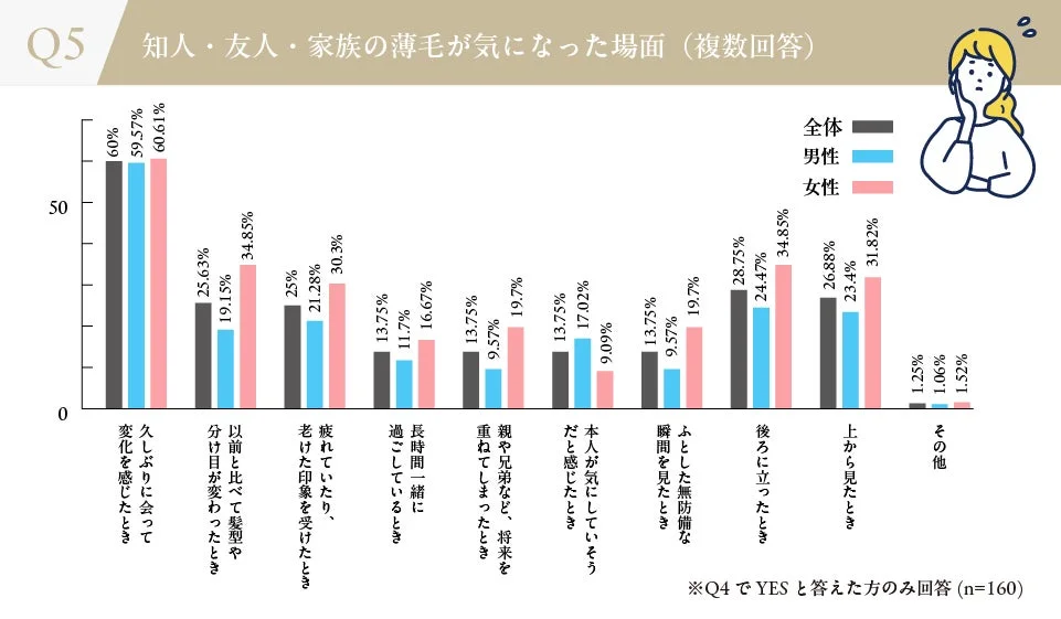 知人・友人・家族の薄毛が気になった場面（複数回答）