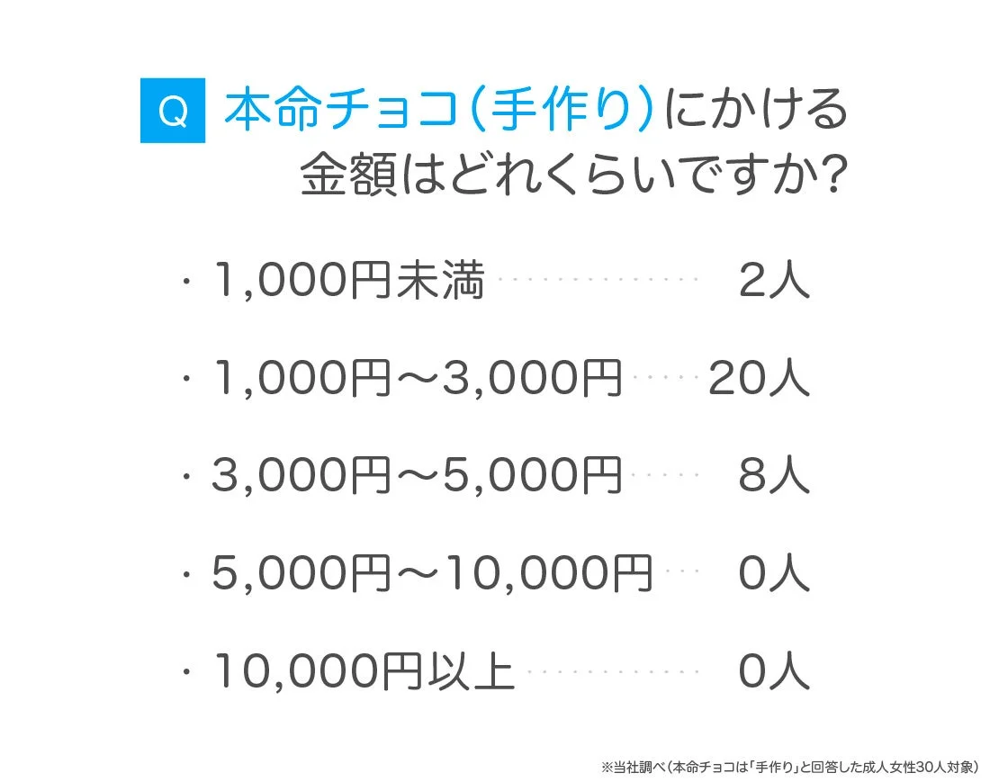 本命チョコ(手作り)にかける金額はどれくらいですか?