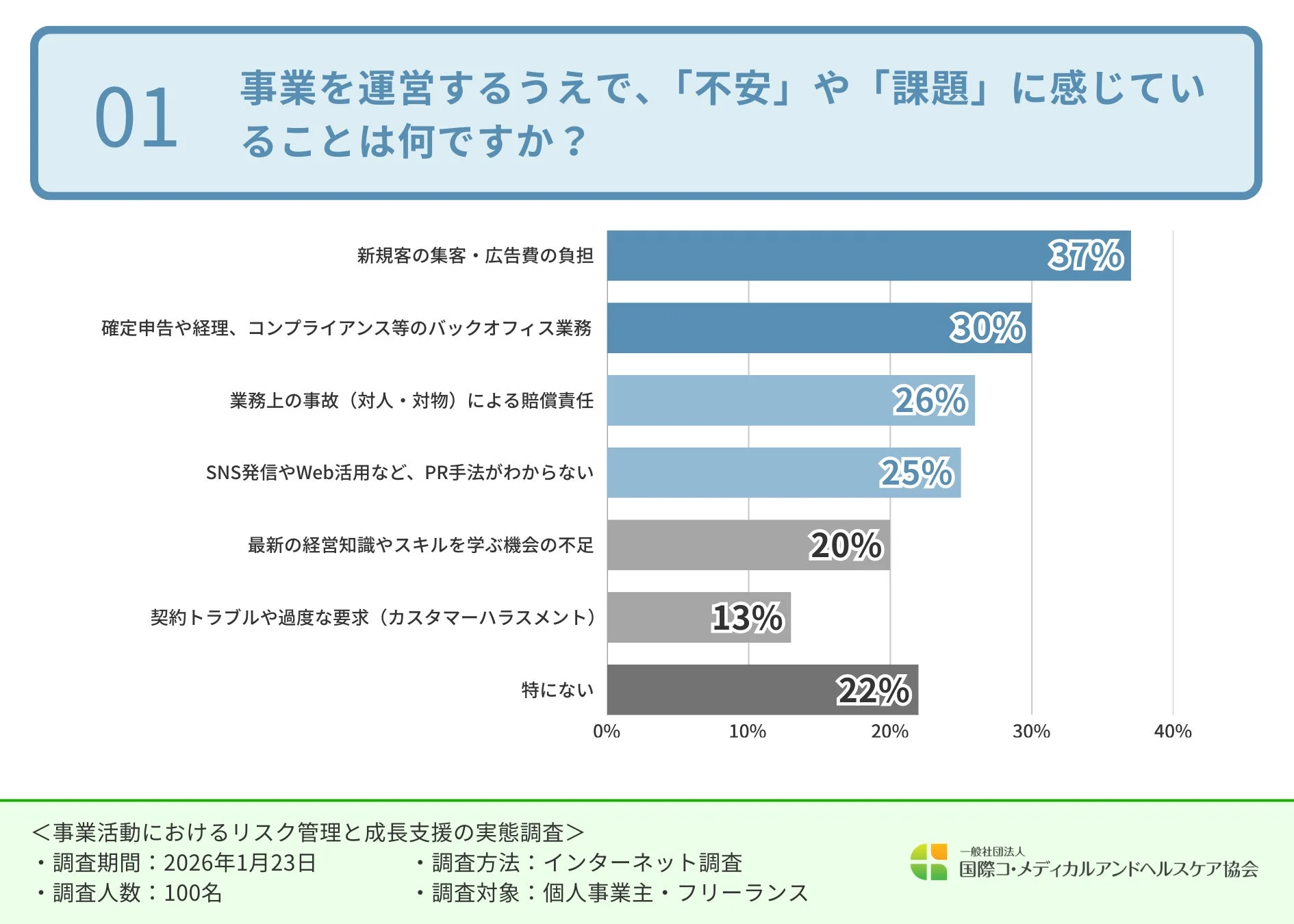事業を運営するうえで、「不安」や「課題」に感じていること