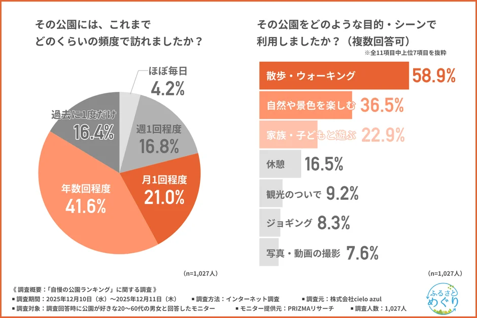 公園の利用頻度と目的