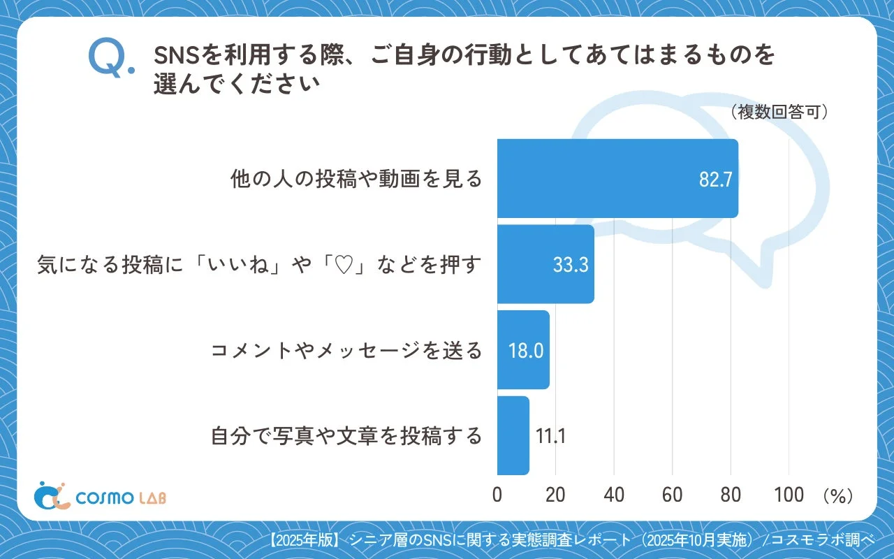 2025年実施のシニア層のSNS利用実態調査を示す棒グラフです。他の人の投稿や動画の閲覧が82.7%で最も多く、次いで「いいね」や「♡」を押す行動が33.3%です。