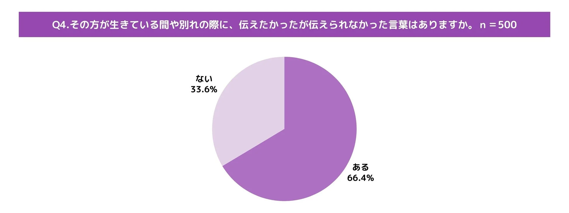 Q4. その方が生きている間や別れの際に、伝えたかったが伝えられなかった言葉はありますか。 n = 500