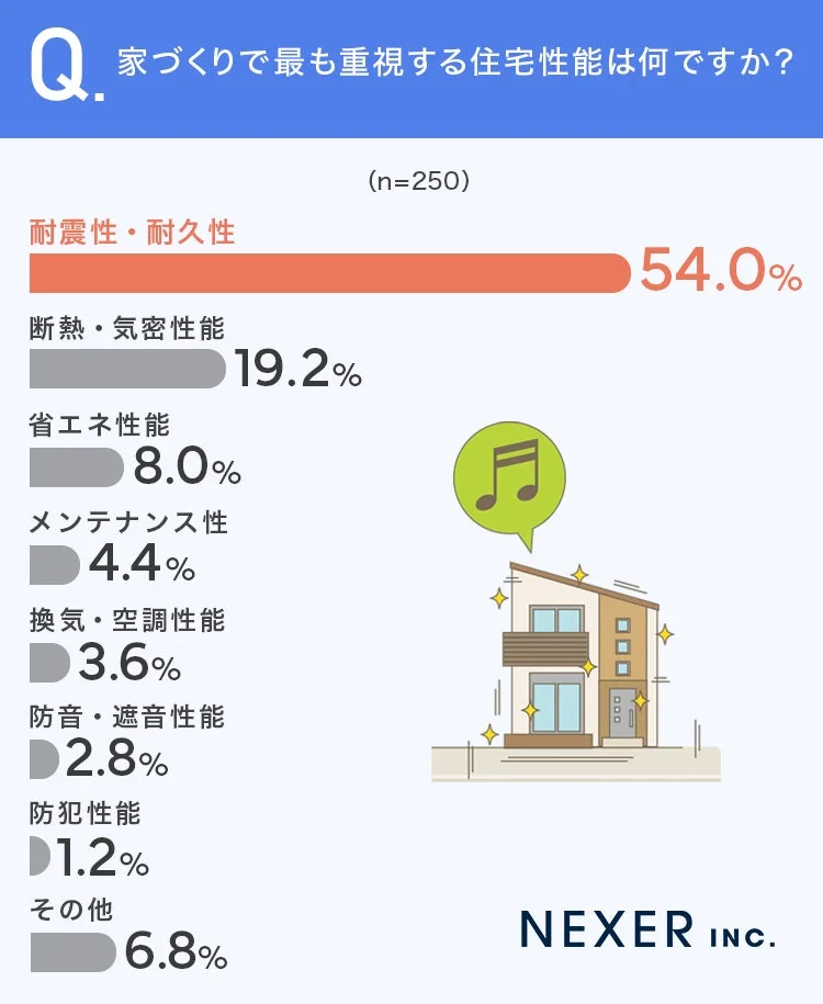 Q. 家づくりで最も重視する住宅性能は何ですか?(n=250)耐震性・耐久性54.0%断熱・気密性能19.2%省エネ性能8.0%メンテナンス性4.4%換気・空調性能3.6%防音・遮音性能2.8%防犯性能1.2%その他6.8%NEXER inc.