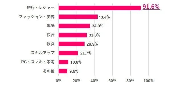 生活や将来のことを気にしなくていいなら、2025年冬のボーナスは何に使いたい？
