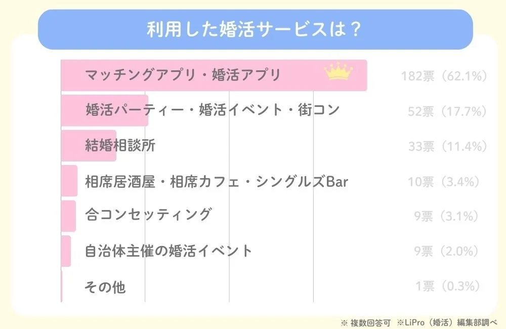 利用した婚活サービスは?