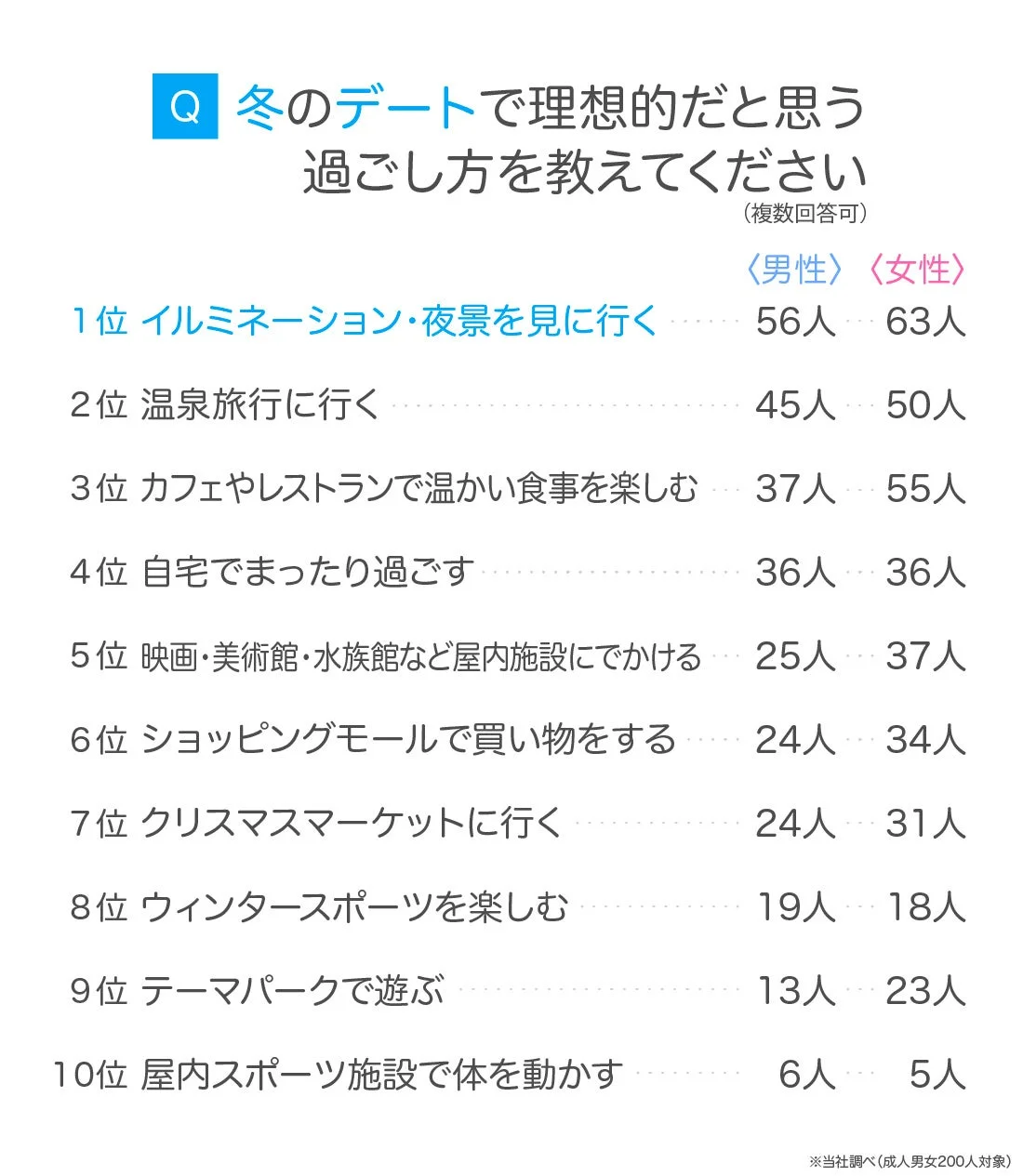 冬のデートで理想的だと思う過ごし方を教えてください (複数回答可) 1位 イルミネーション・夜景を見に行く