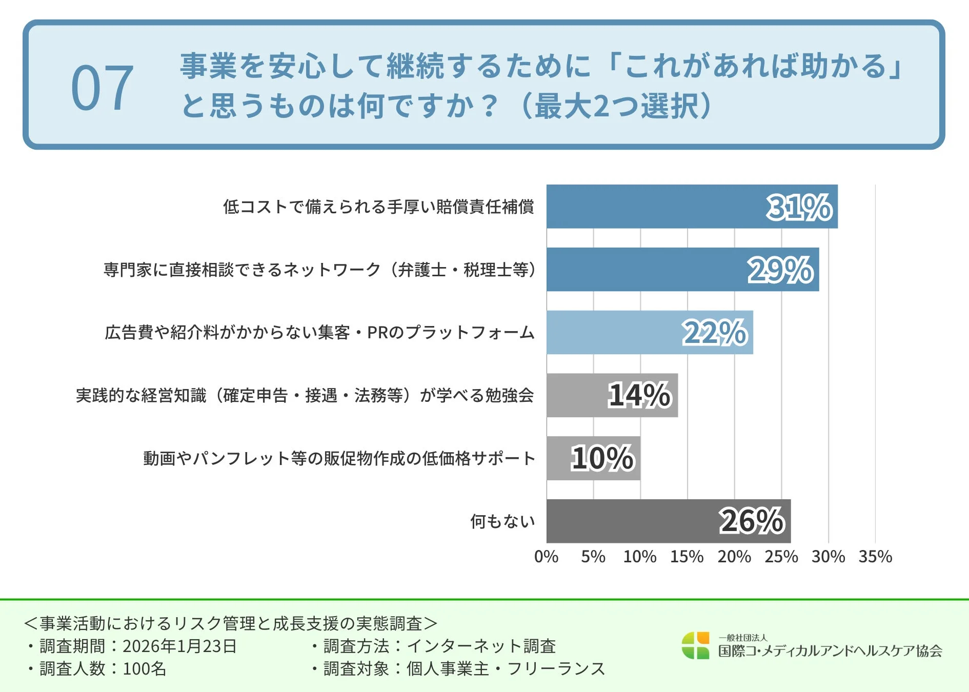 事業を安心して継続するために「これがあれば助かる」と思うものは何ですか？