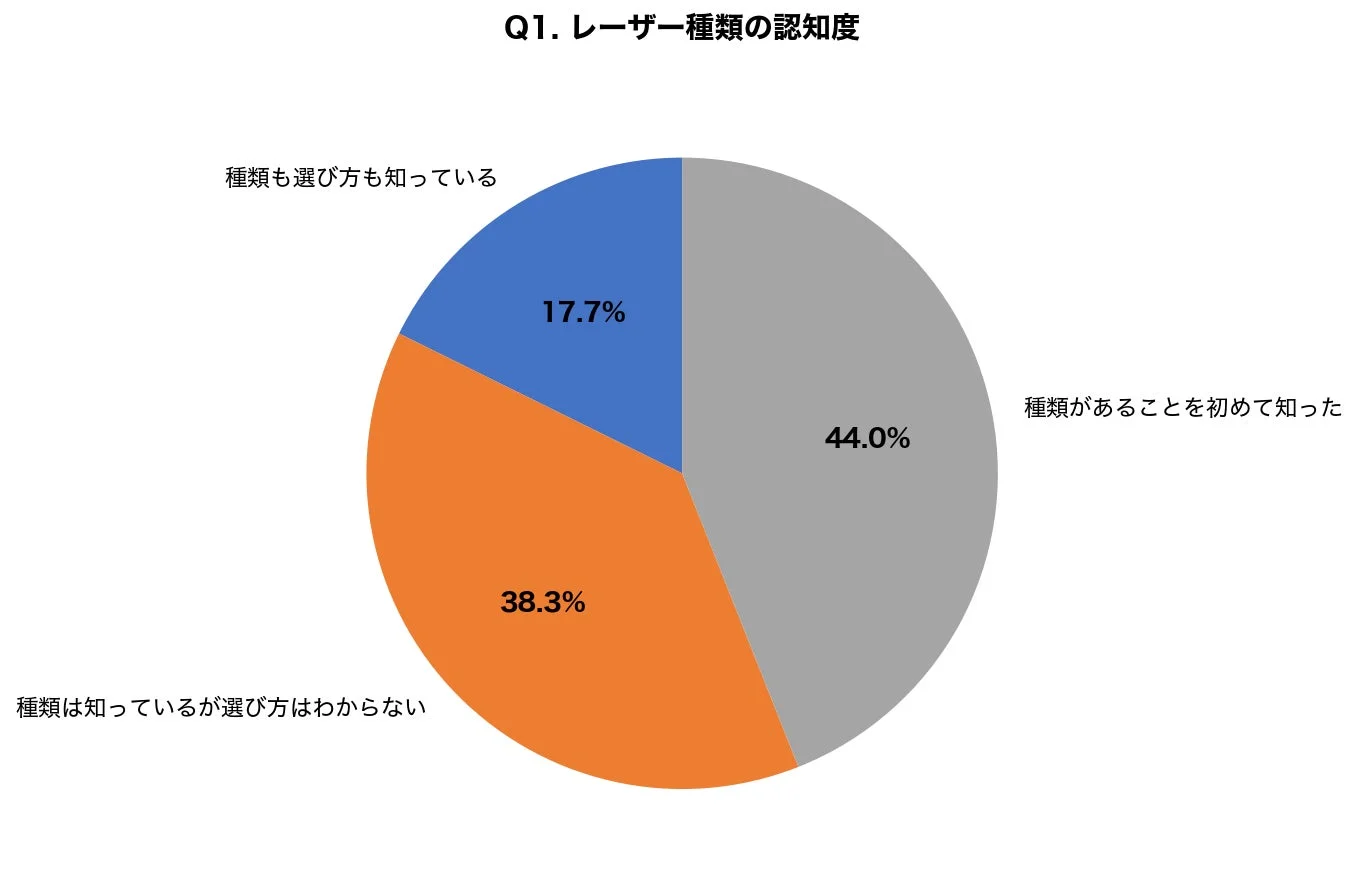 シミ取りレーザー種類の認知度を示す円グラフ