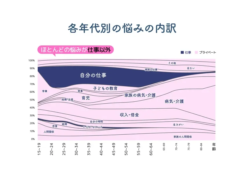 各年代別の悩みの内訳。ほとんどの悩みが仕事以外。
