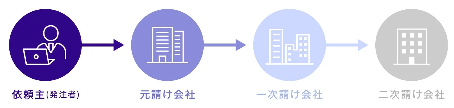 建設業界のビジネス構造