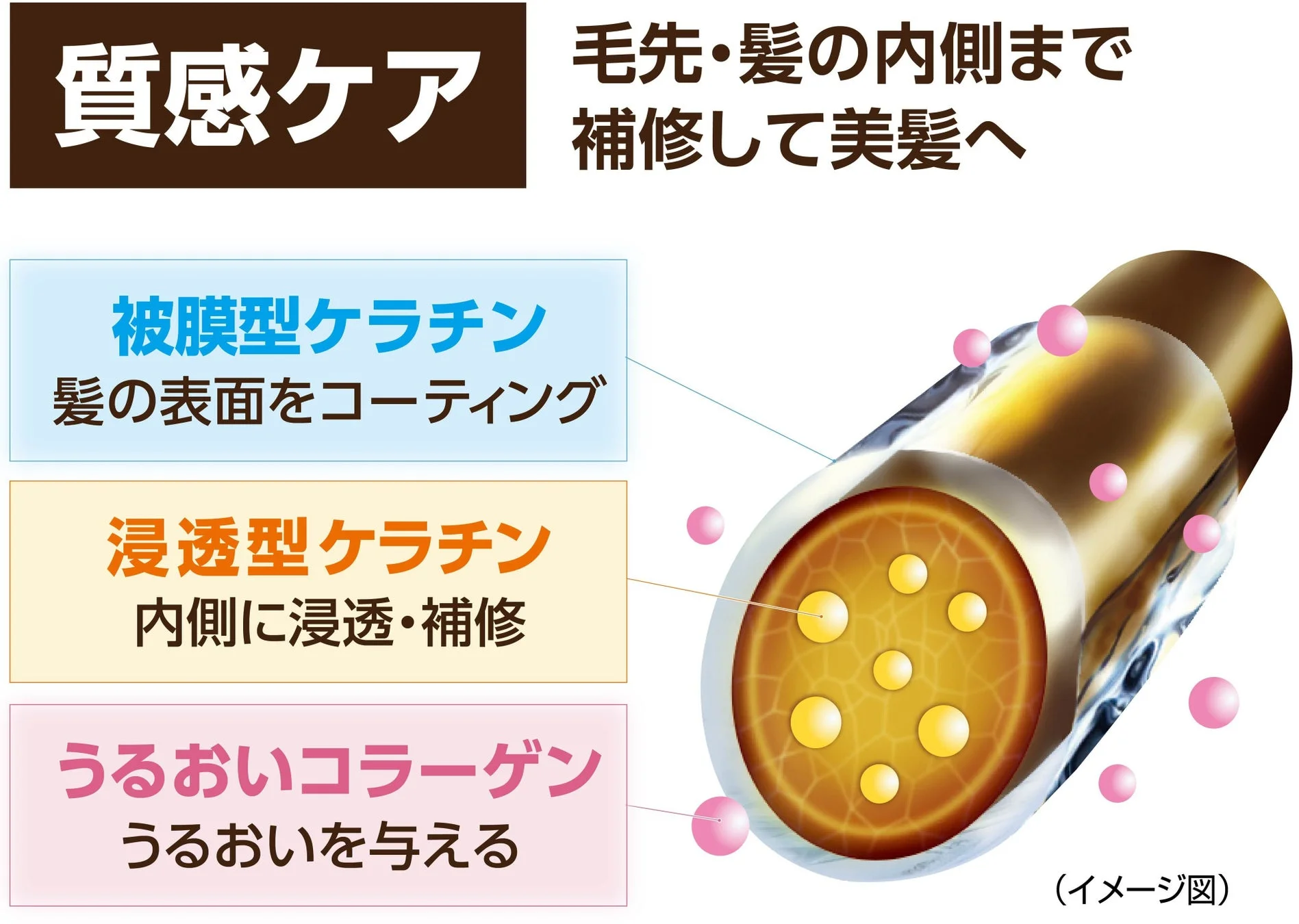 質感ケアのイメージ図