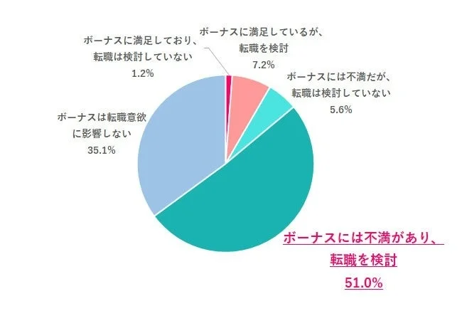 ボーナスの額が、あなたの転職意欲に与える影響は？