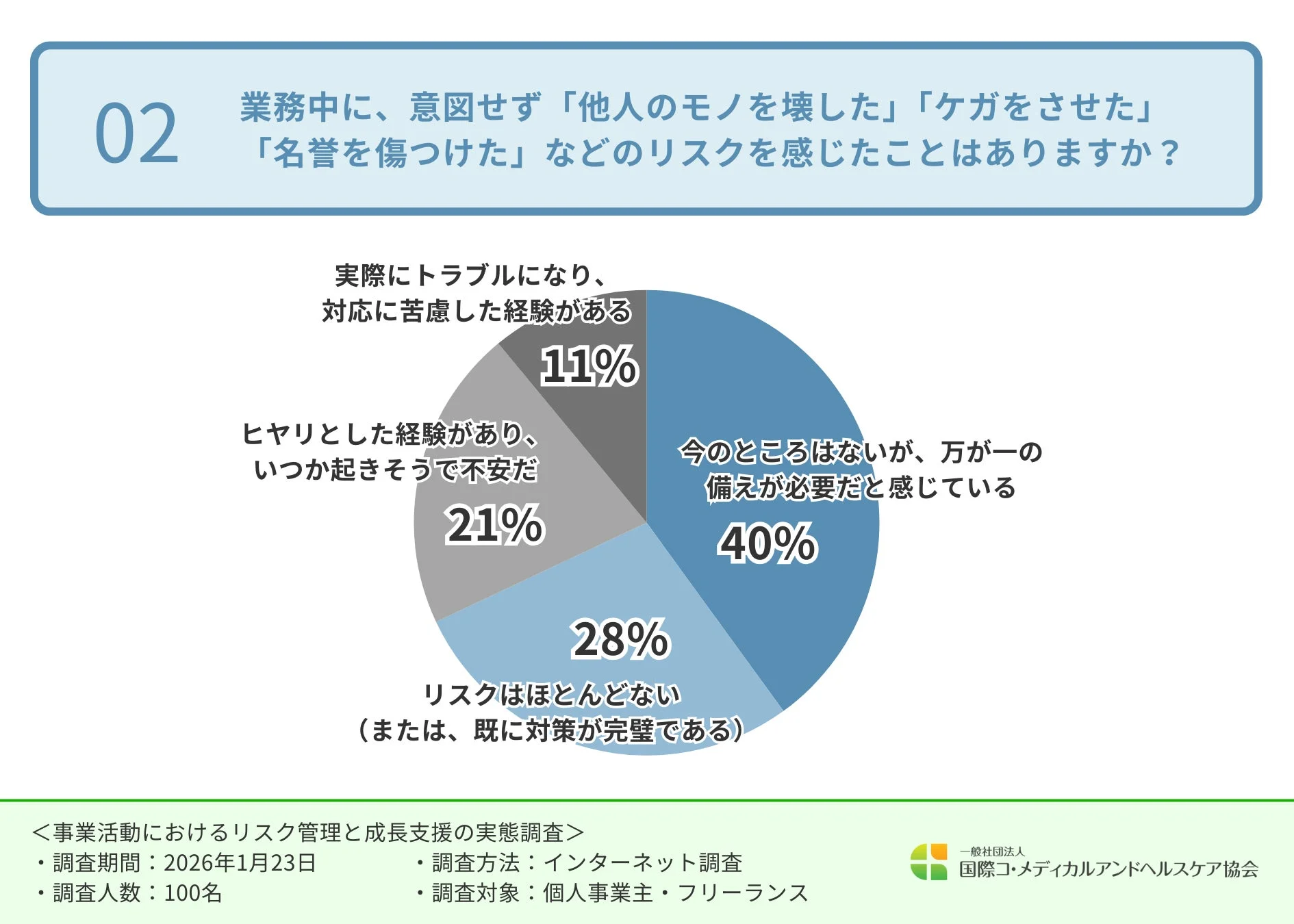 業務中に、意図せず「他人のモノを壊した」「ケガをさせた」「名誉を傷つけた」などのリスクを感じたことはありますか？